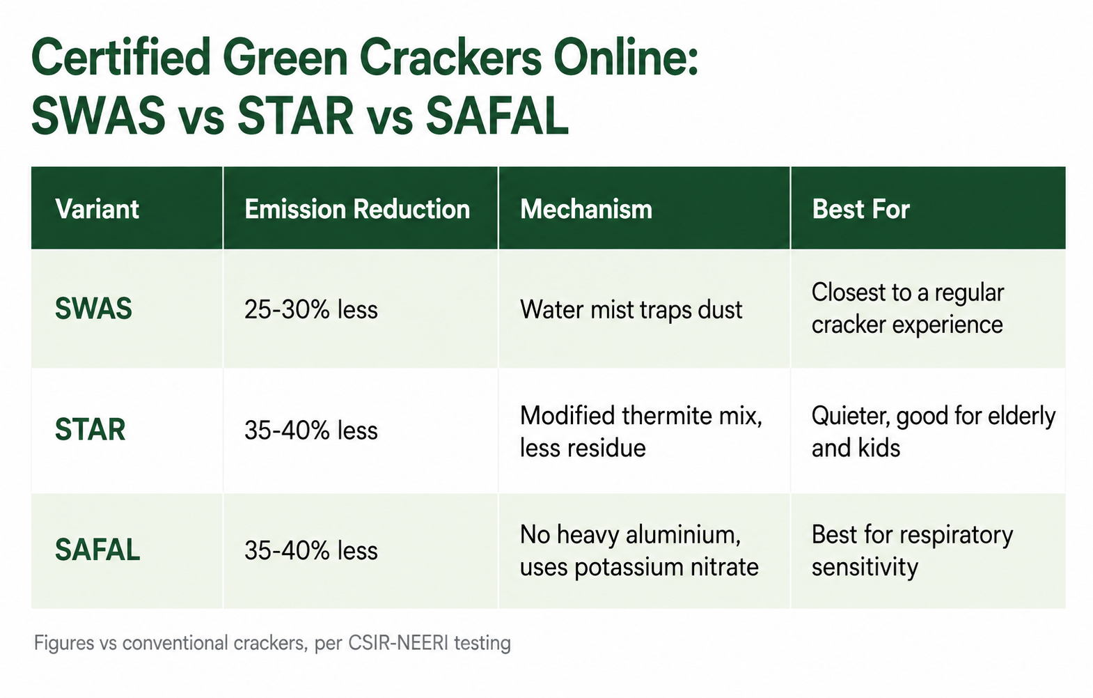 Comparison table of SWAS, STAR, and SAFAL - the three types of certified green crackers online